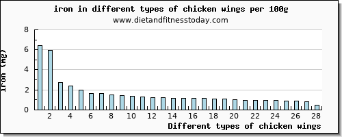 chicken wings iron per 100g